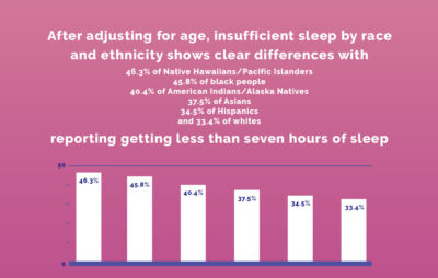 Graphic showing insufficient sleep by race and ethnicity 