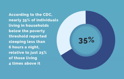 Graphic showing statistic of individuals living below the poverty line and high chance of insufficient sleep 