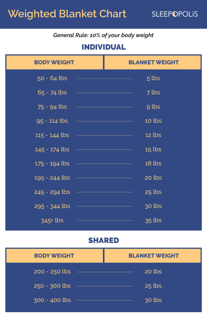 Weight blanket weight chart showing body weight and corresponding blanket weight 