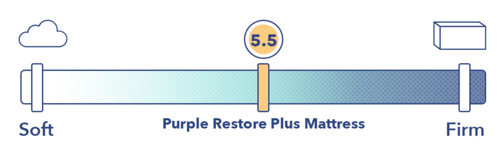 The firmness rating for the Purple Restore Plus in the Soft model.