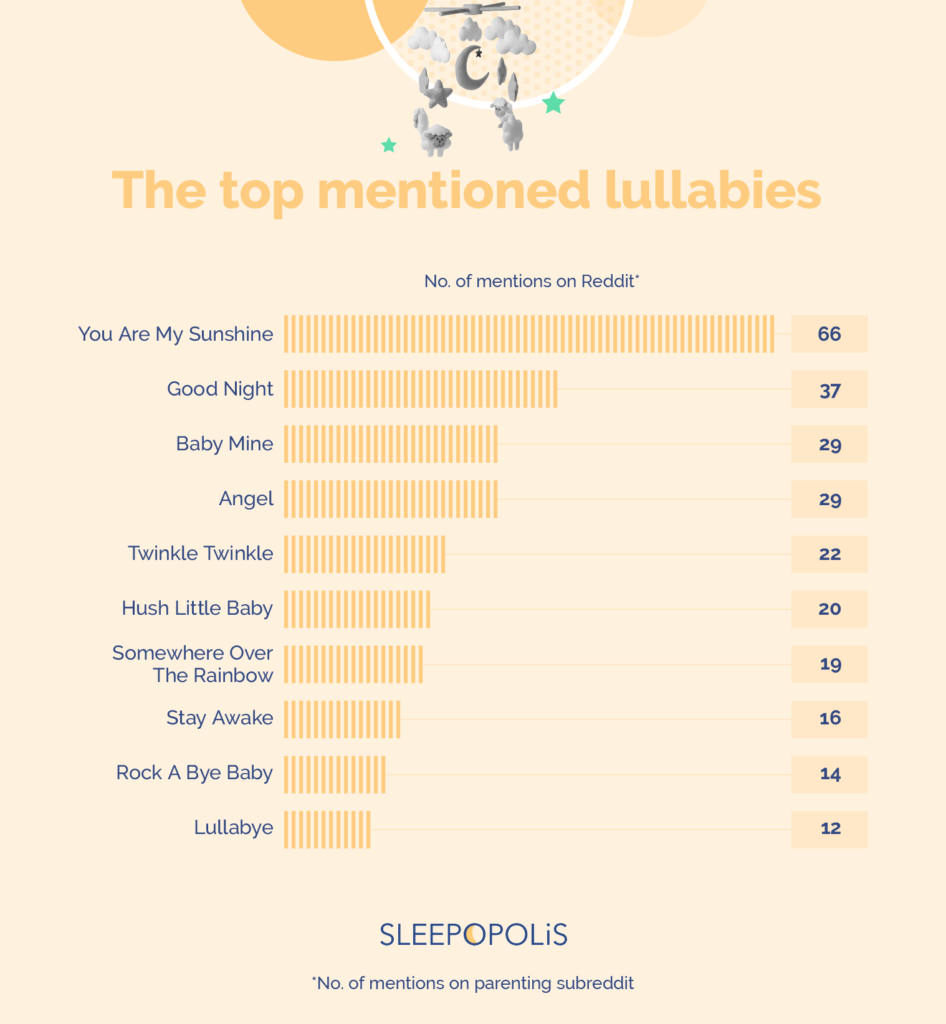Top mentioned lullabies parents mentioned on Reddit 