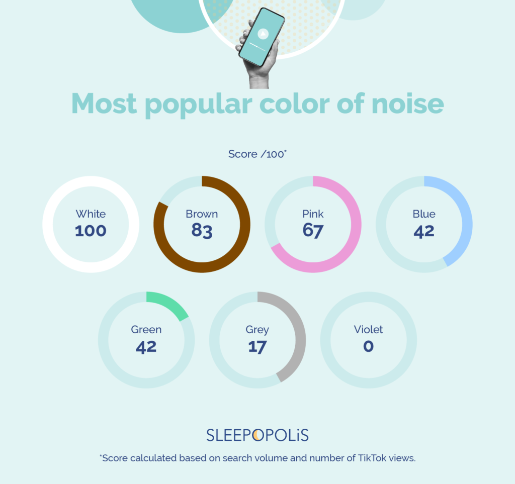 Most popular color of noise ranked out of 100 infographic