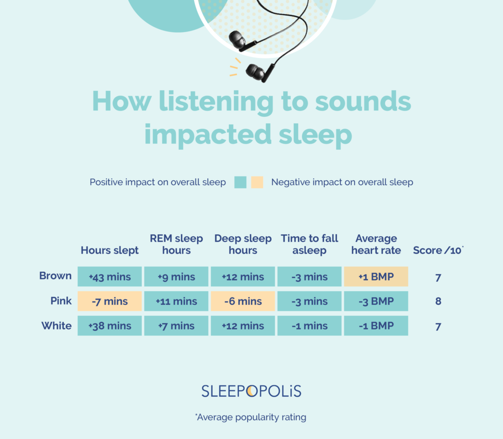 How listening to different sounds of sleep impacted sleep infographic 