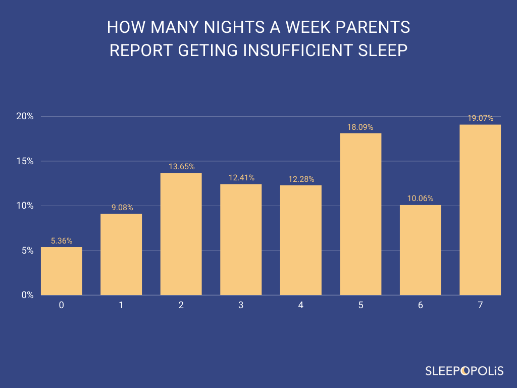 How many nights a week parents report getting insufficient sleep
