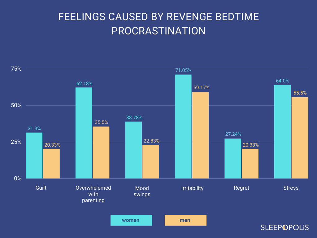 Feelings in parents caused by revenge bedtime procrastination