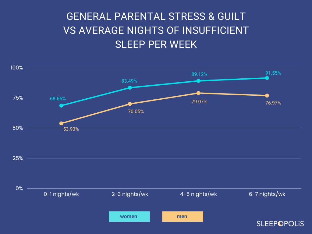 General Parenting Stress and Guilt vs Sleep Loss