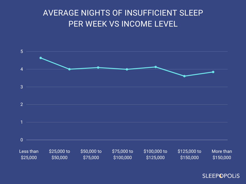 Average nights of insufficient sleep per week vs income