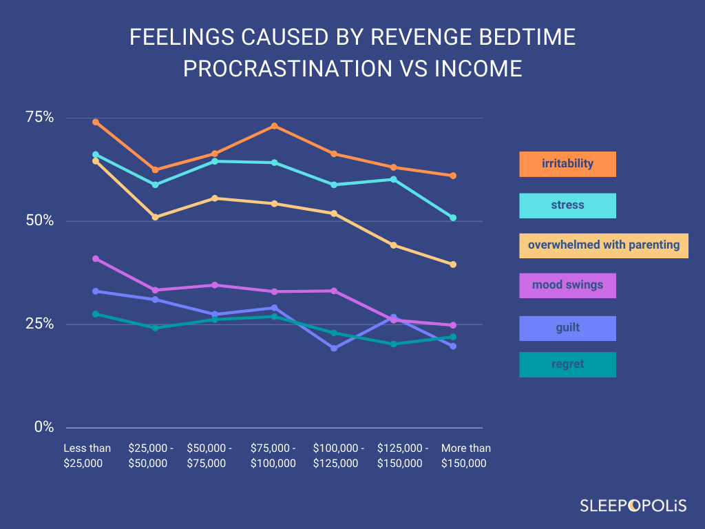 Feelings in parents caused by revenge bedtime procrastination vs income