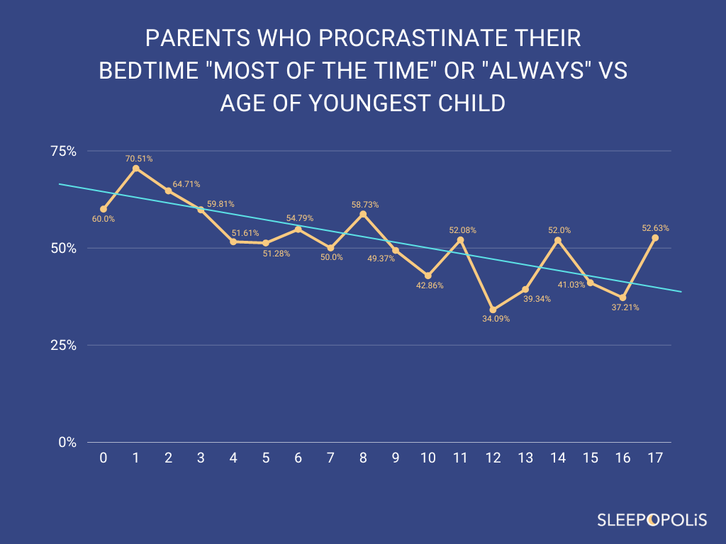 Parents who procrastinate their bedtime vs age of their youngest child