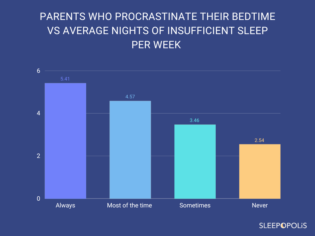 Parents who procrastinate their bedtime vs average nights of insufficient sleep per week 