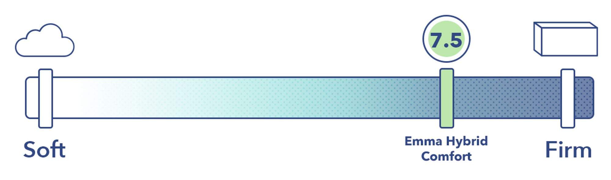 Emma Hybrid Comfort Mattress Review (2024) Sleepopolis