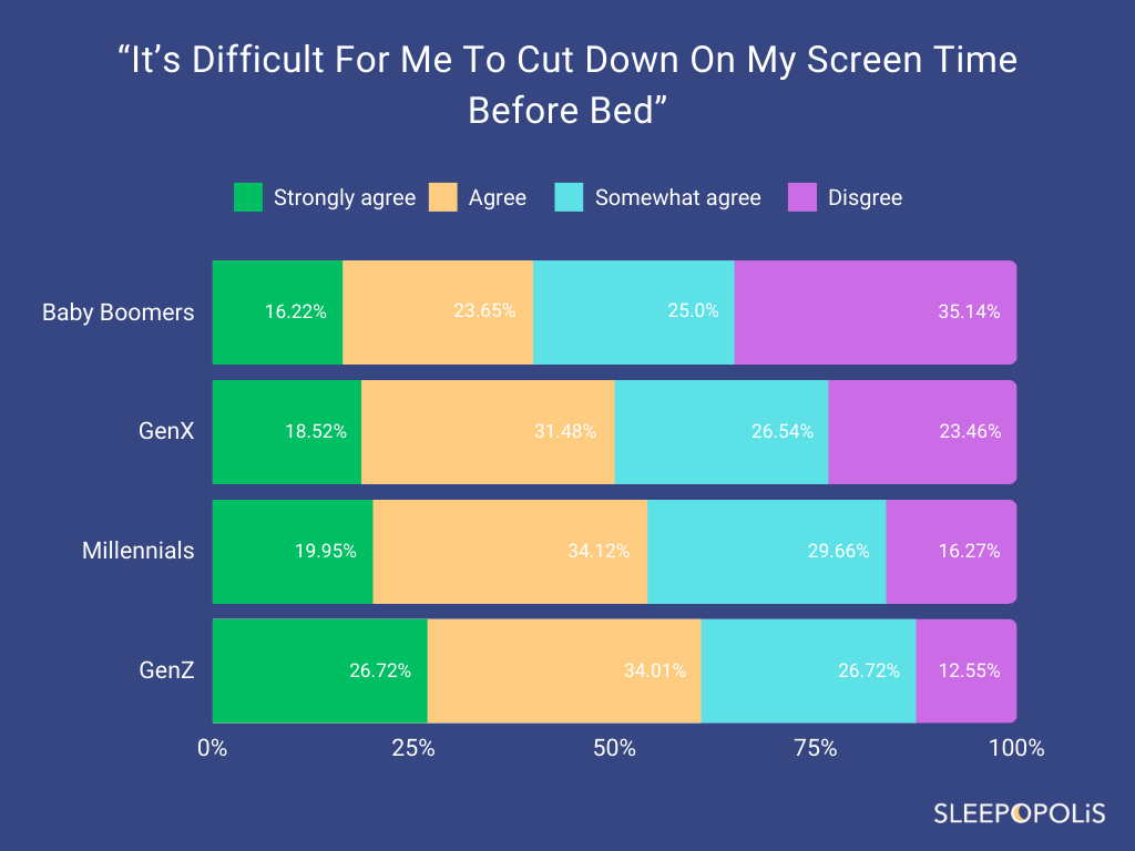 Screen Time Use Before Bed Chart 