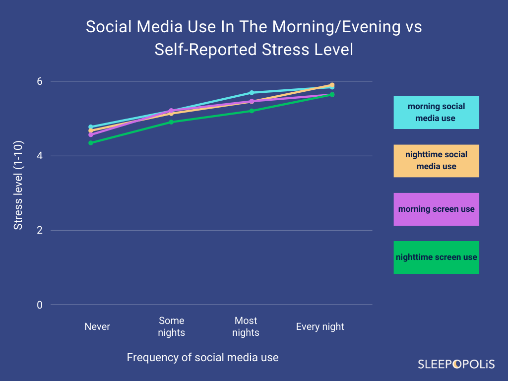 Social Media use and Stress Levels Chart 