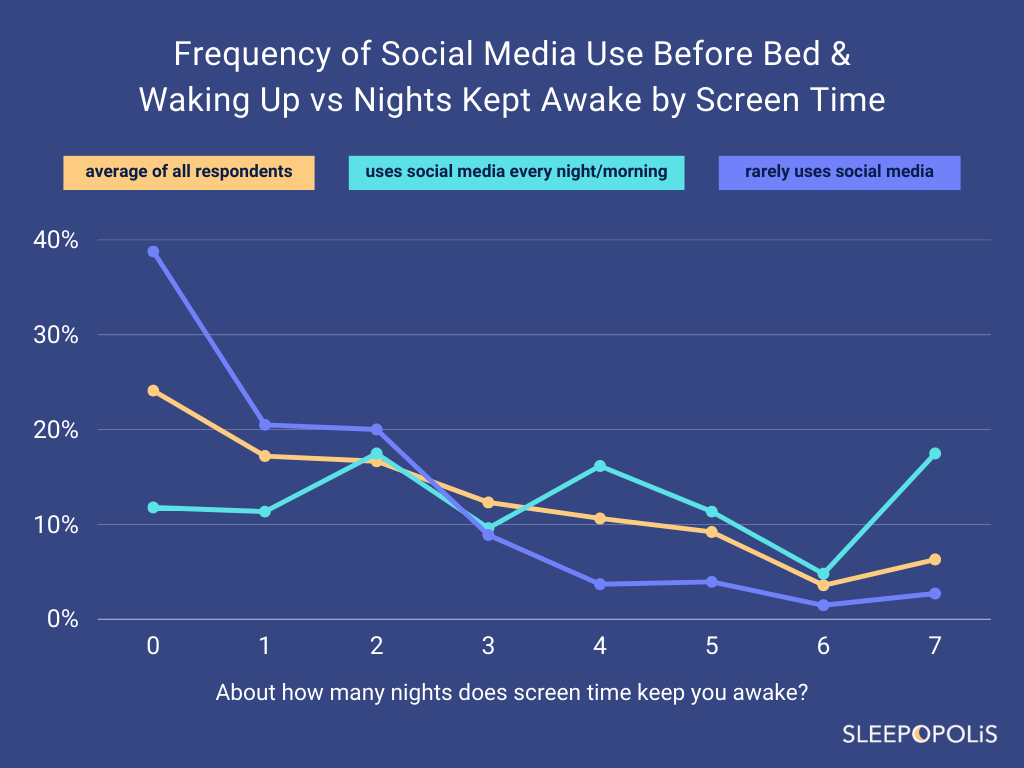 Social Media Use Chart 
