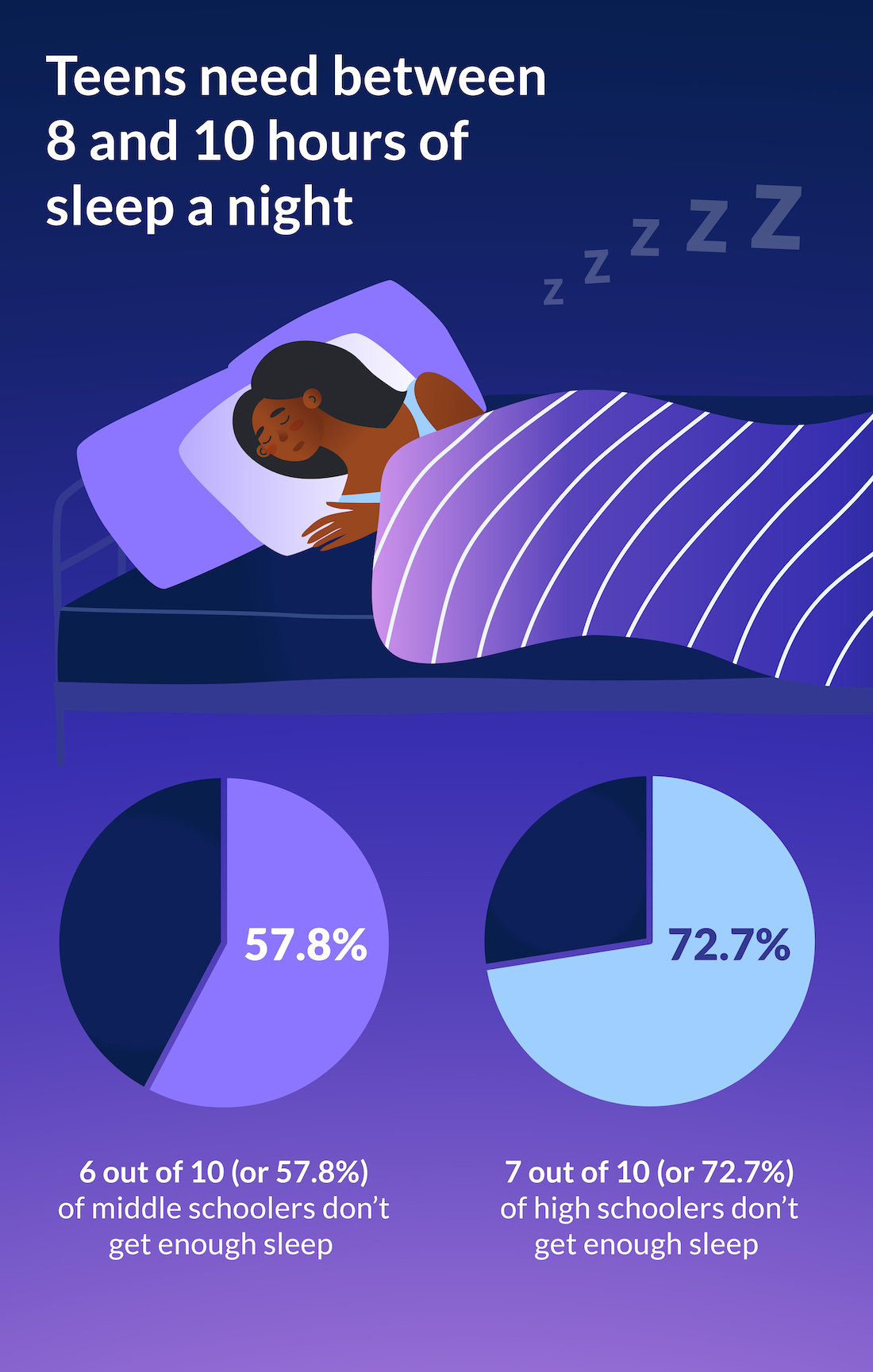 SO Teens and Sleep Infographic
