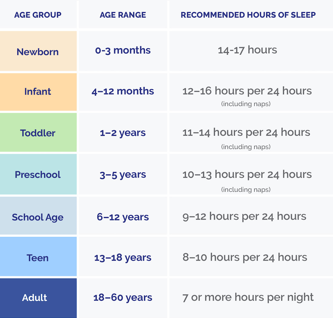 Recommended amount of sleep by age group