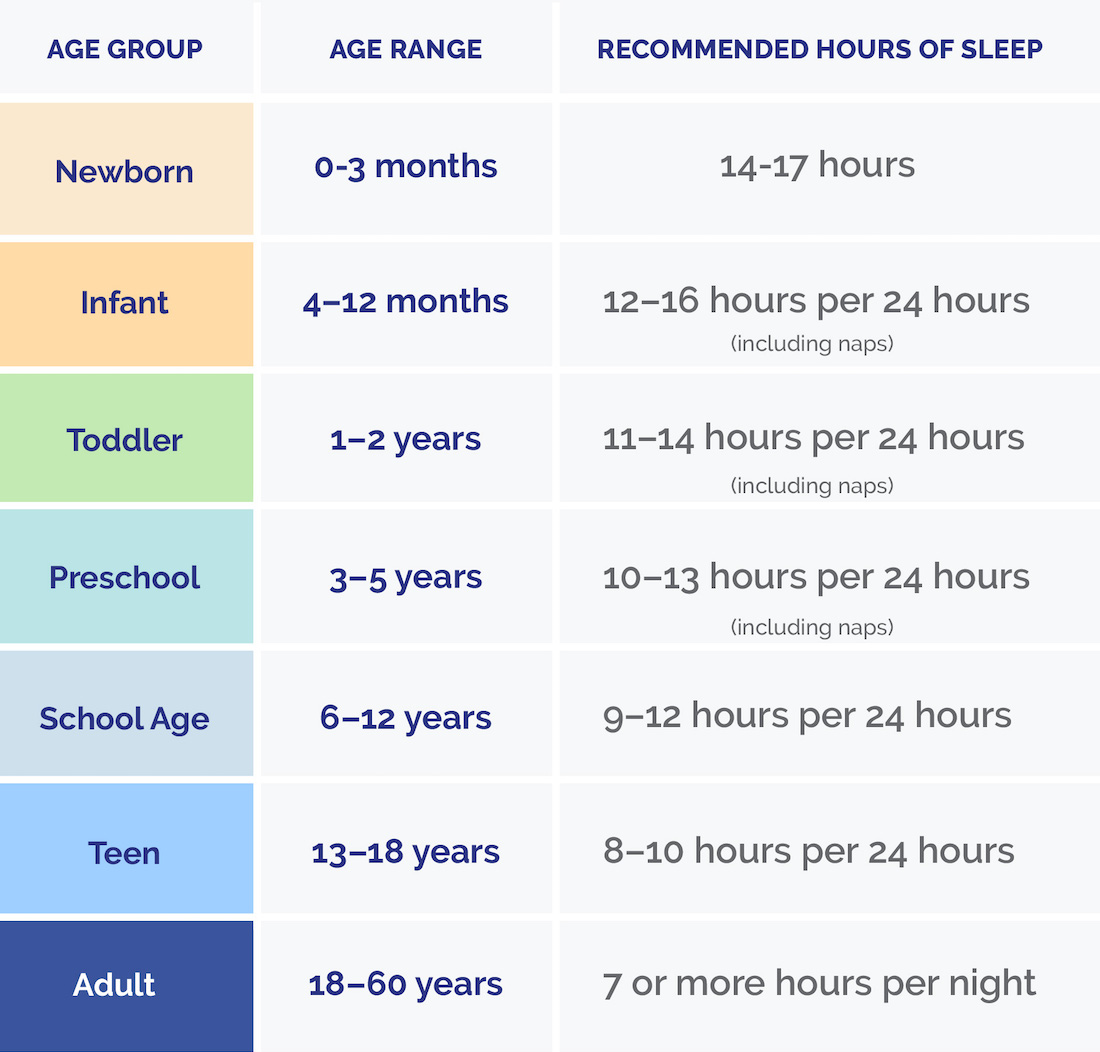 Five hours of sleep is the optimum amount if women want to live longer