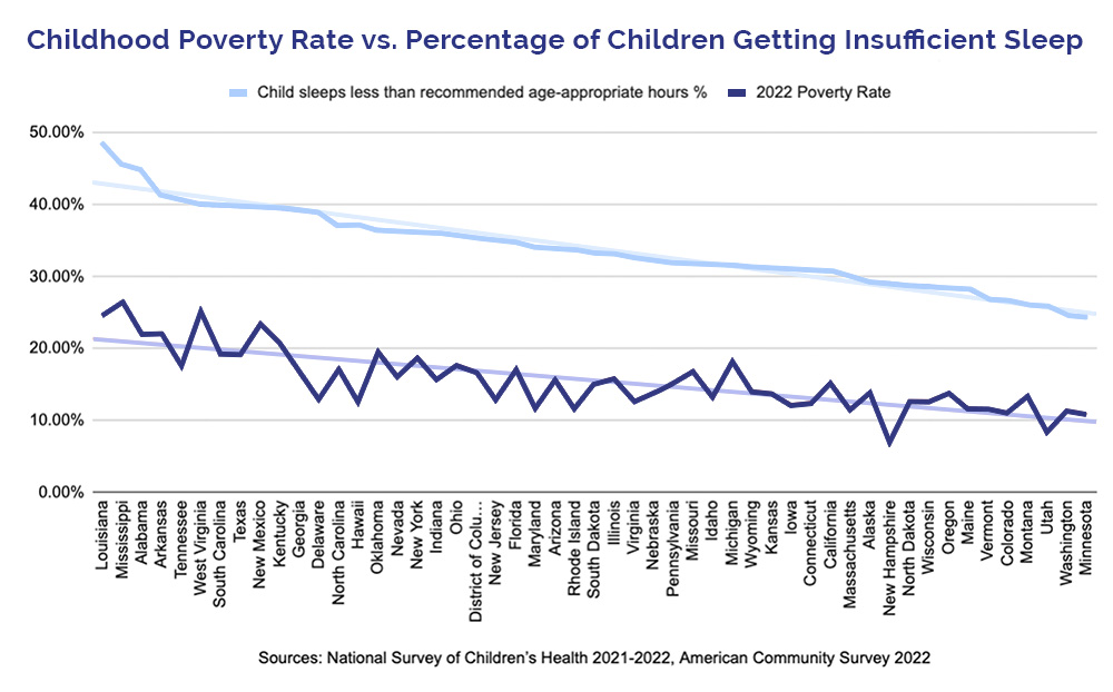 Childhood Poverty Rate vs. Percentage of Children Getting Insufficient Sleep 1
