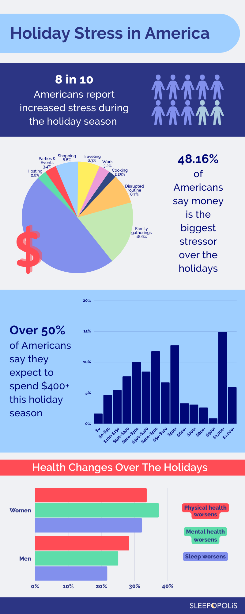 Holiday Stress in America