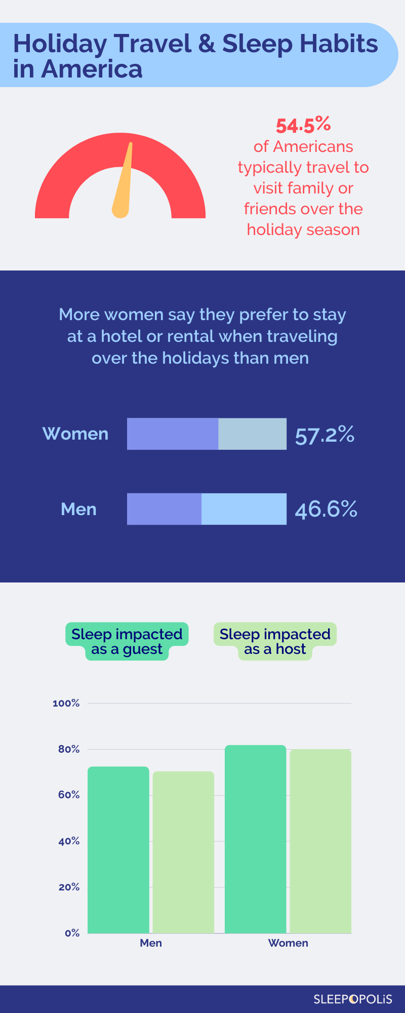 Holiday Travel and Sleep Habits