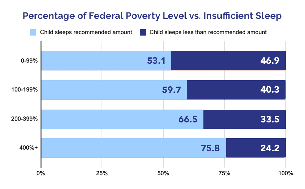 Percentage of Federal Poverty Level vs. Insufficient Sleep 1