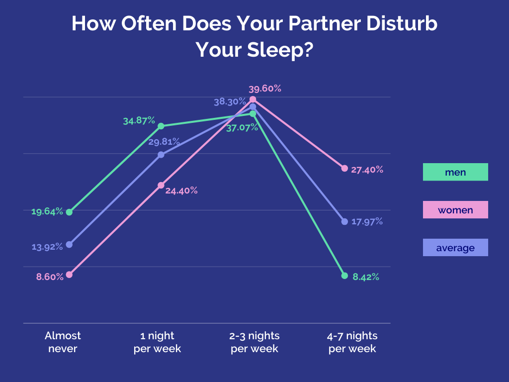 Couples Sleep Disturbances Infographic