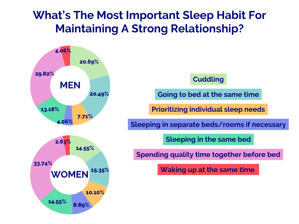 Couples Sleep Habit Opinions Infographic