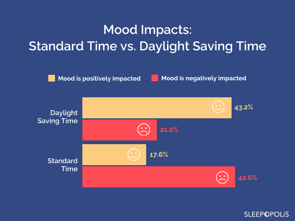 SO DST mood impacts