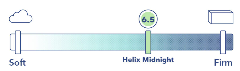 Helix Midnight Firmness 6.5