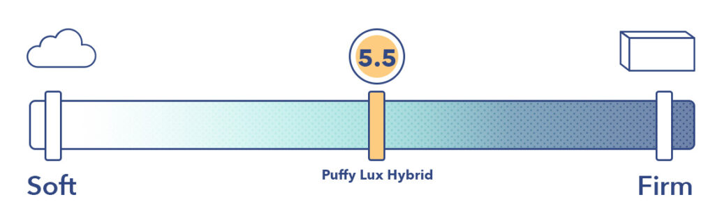 Puffy Lux Hybrid Firmness Rating