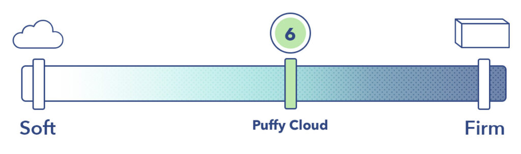 Puffy Cloud Mattress - Firmness Rating