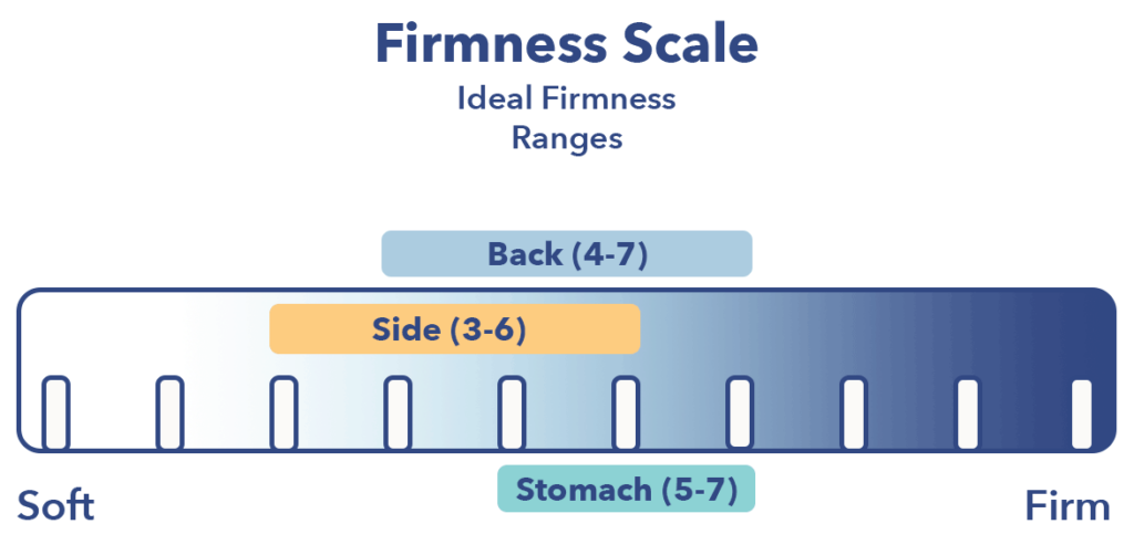 A look at our expertly derived firmness scale