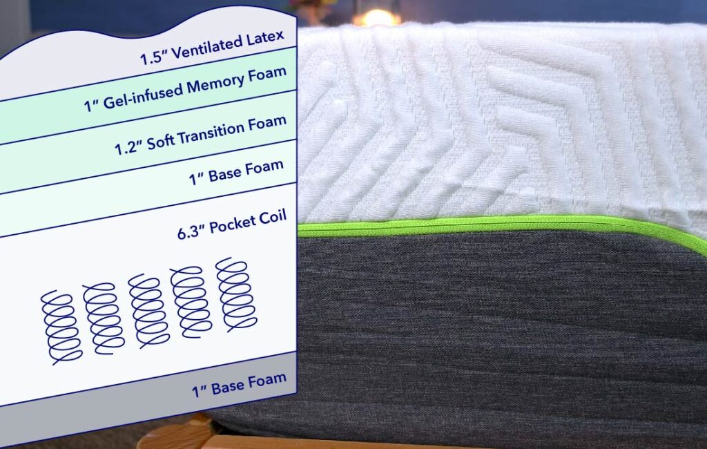 The materials used in the Lucid Hybrid mattress.
