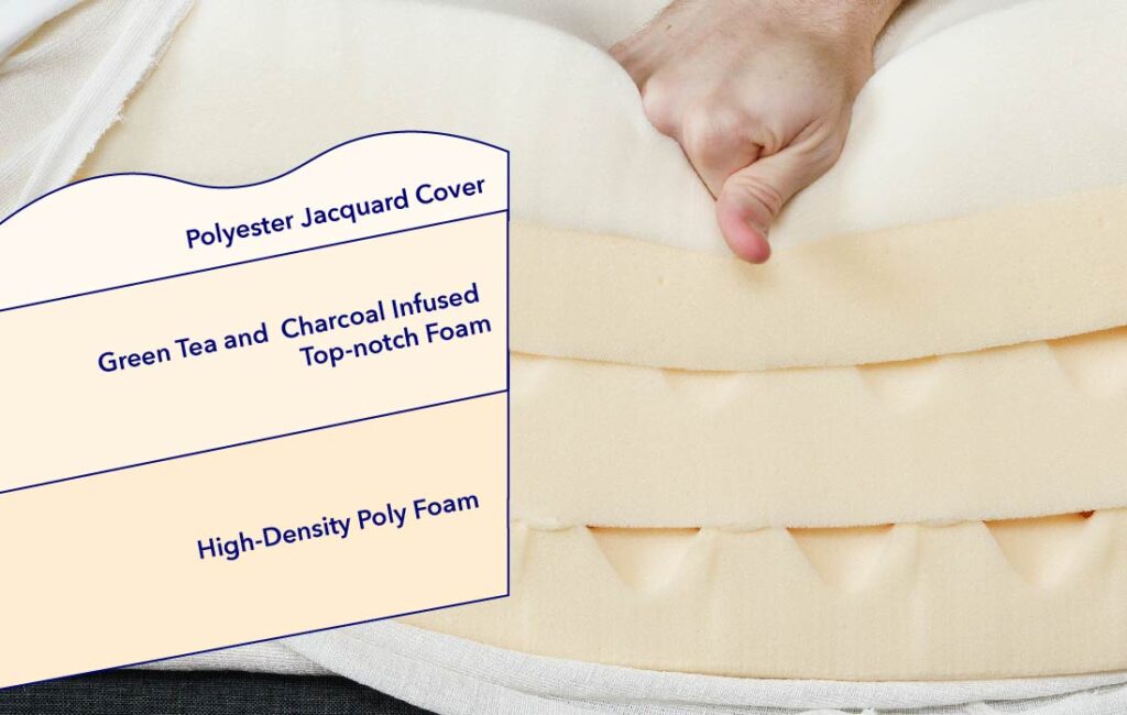 The materials used in the layers of the Zinus Green Tea Memory Foam mattress.
