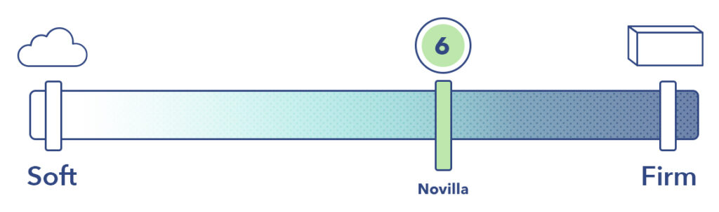 SO Novilla Mattress Review Firmness