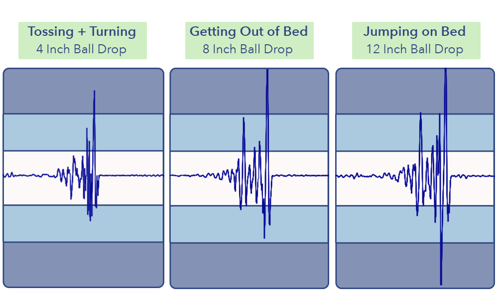 The Novilla Quietude's motion transfer test results.