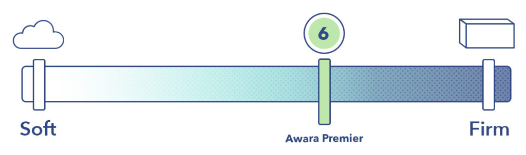 The Awara Premier Luxury Hybrid mattress is a 6 out of 10 on the firmness scale.