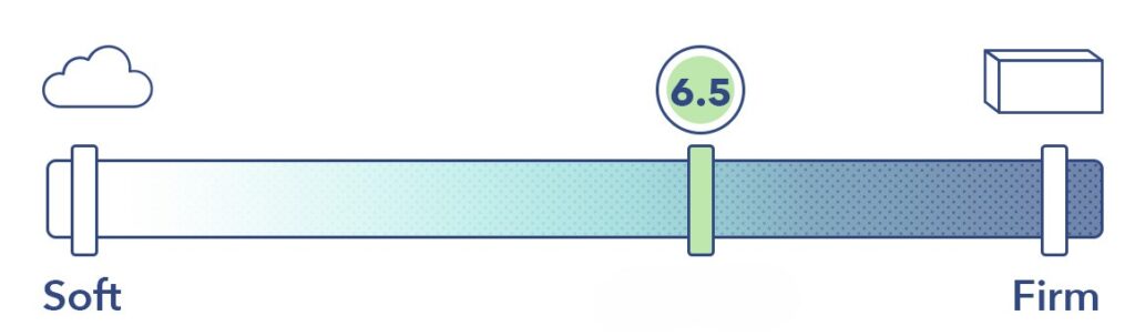 The Sleepy's Hybrid is a 6.5 out of 10 on the firmness scale.