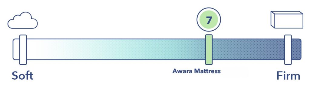 The Awara Natural Luxury Hybrid mattress is a 7 out of 10 on the firmness scale.