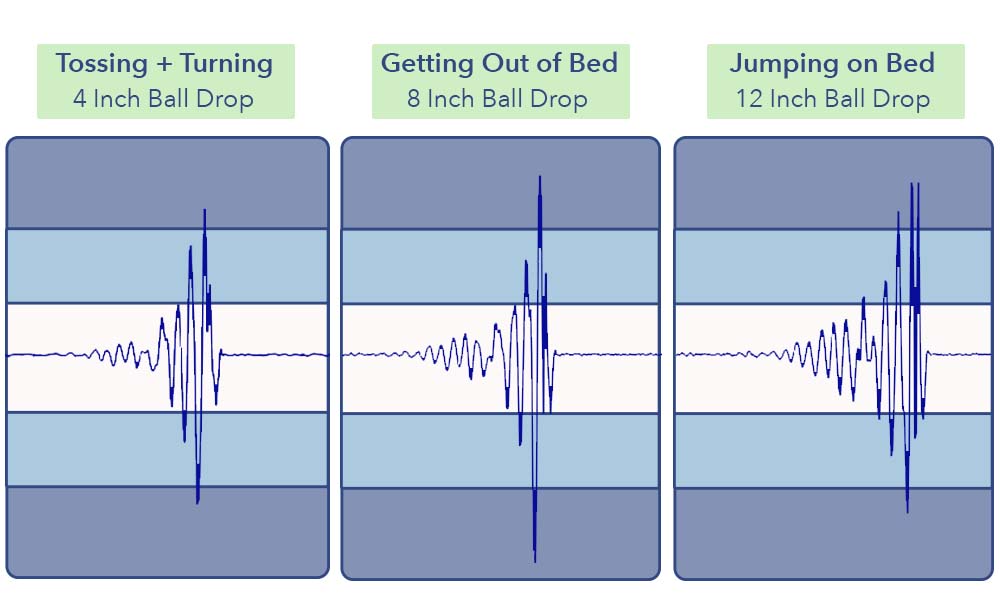 The Sleepy's Hybrid mattress's motion transfer test results.