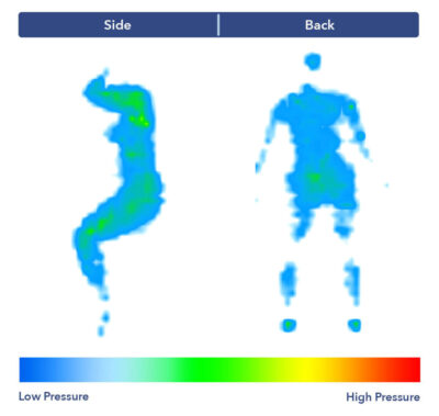 Our pressure map for the Saatva. It shows a thermal graphic of someone lying on their side and their back. The map is mostly blue, with patches of green at the hips and shoulders in the side-sleeping position.