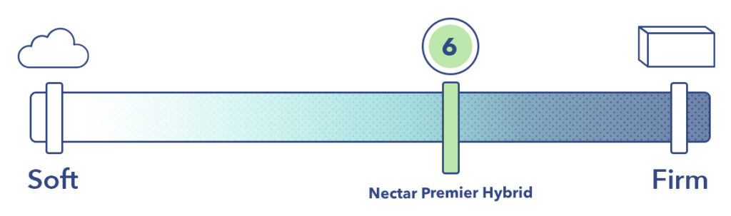 The Nectar Premier Hybrid mattress is a 6 out of 10 on the firmness scale.