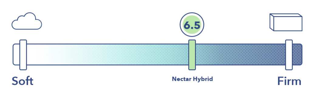 The Nectar Classic Hybrid is a 6.5 out of 10 on the firmness scale.