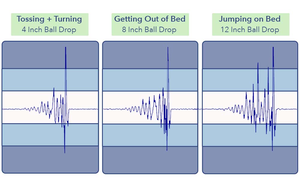 The Casper Atlas Hybrid's motion transfer test results.