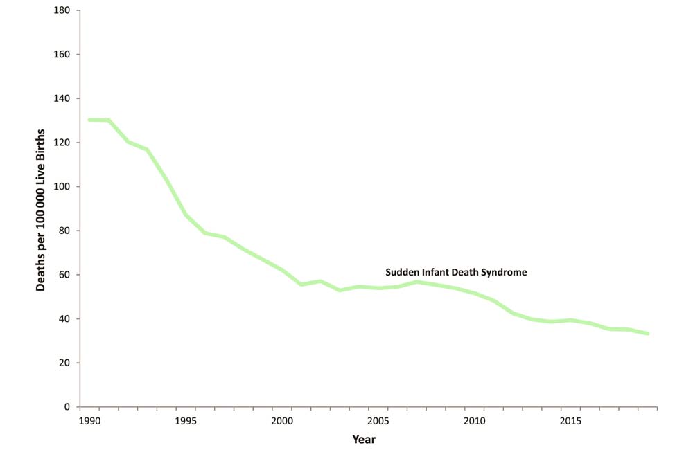 SIDS Chart Deaths per 100,000 live births