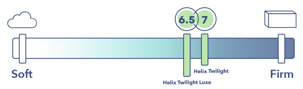 HelixTwilightVsHelixTwilightLuxeFirmness