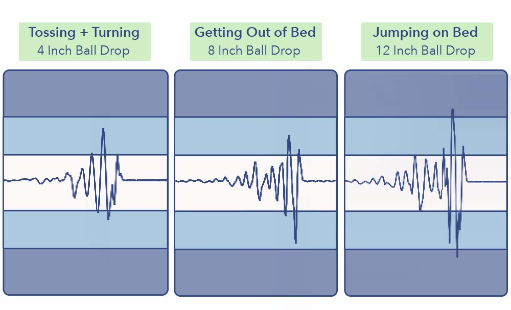 The Casper's motion transfer test results.