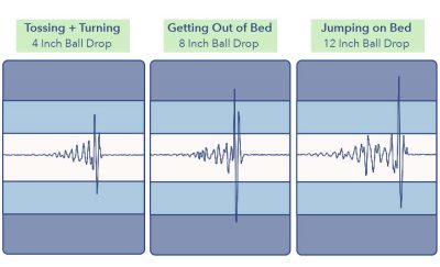 The Saatva Classic's motion transfer test results.