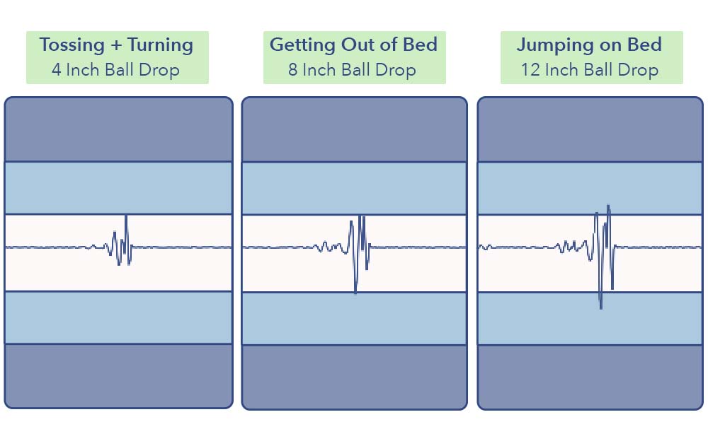 The TEMPUR-Cloud's motion transfer test results.