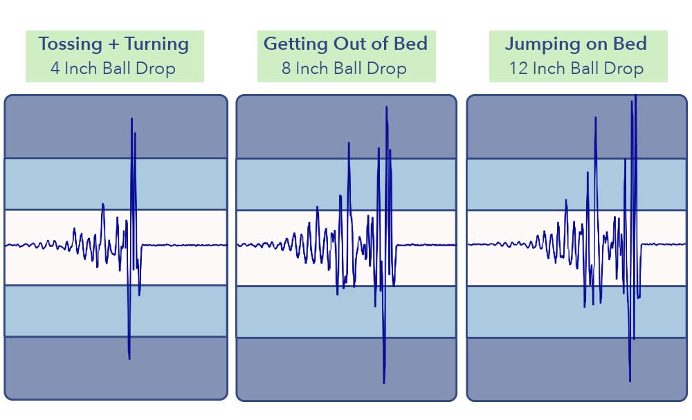 The Tuft & Needle's seismometer test results.